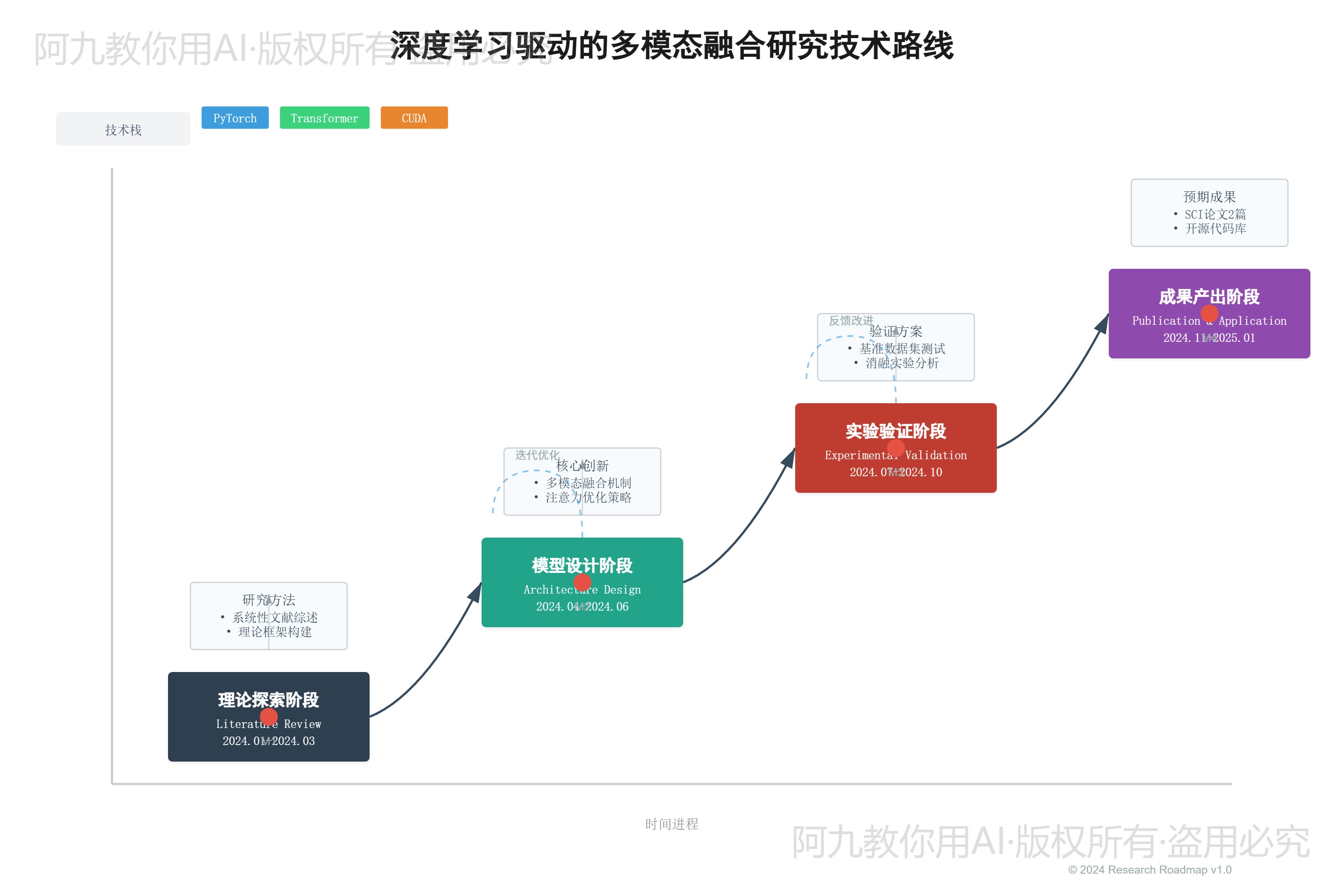 模板预览